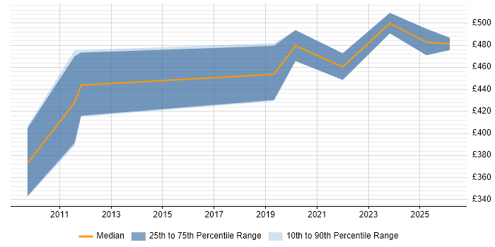 Contractor daily rate distribution trend for jobs in the South West citing Event Correlation