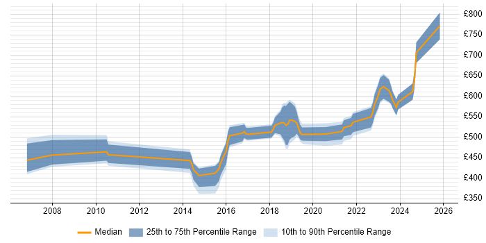 Contractor daily rate distribution trend for jobs in the South West citing Event-Driven Architecture