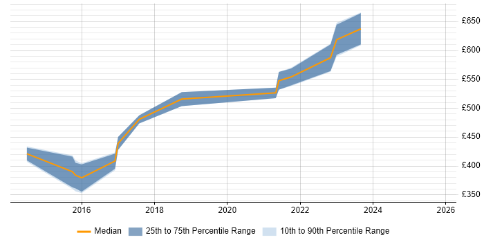 Contractor daily rate distribution trend for jobs in the South West citing Event-Driven Programming