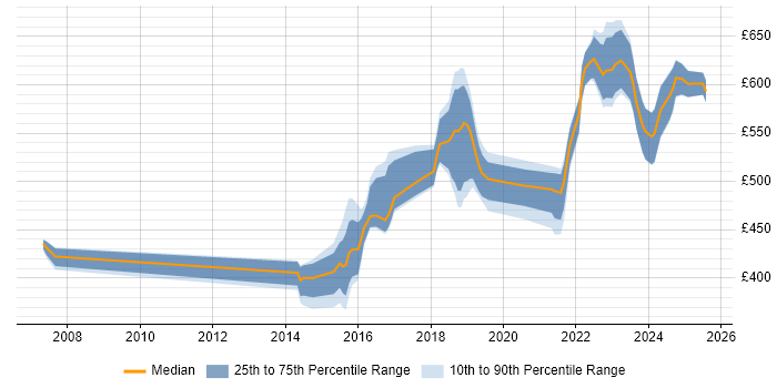 Contractor daily rate distribution trend for jobs in the South West citing Event-Driven