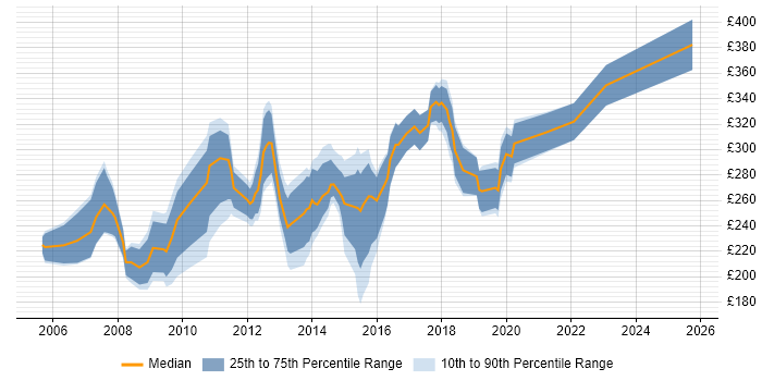 Contractor daily rate distribution trend for Excel Analyst job vacancies in the South West