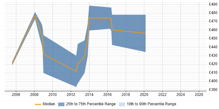 Contractor daily rate distribution trend for Exchange Architect job vacancies in the South West