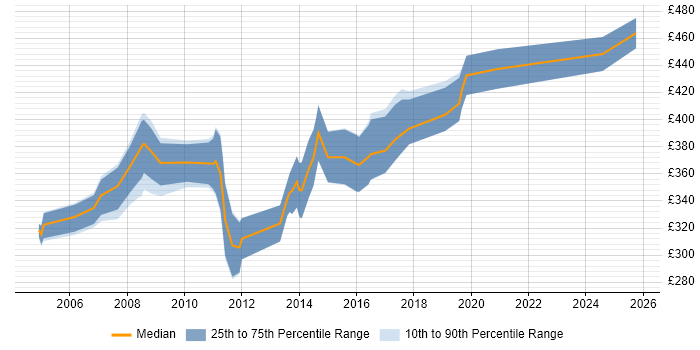 Contractor daily rate distribution trend for Exchange Consultant job vacancies in the South West Contractor daily rate distribution trend for Exchange Consultant job vacancies in the South West