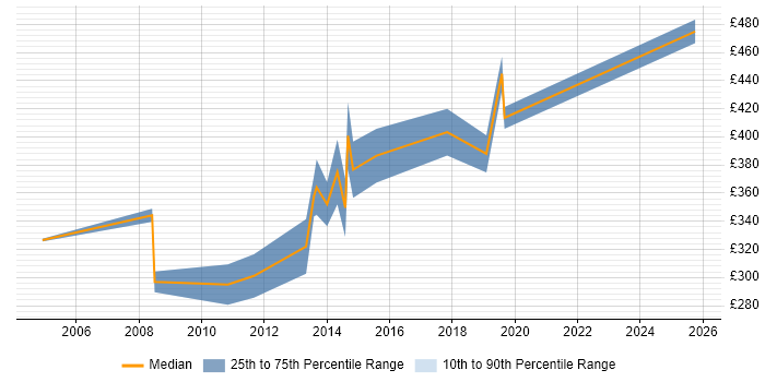 Contractor daily rate distribution trend for Exchange Migration Consultant job vacancies in the South West Contractor daily rate distribution trend for Exchange Migration Consultant job vacancies in the South West