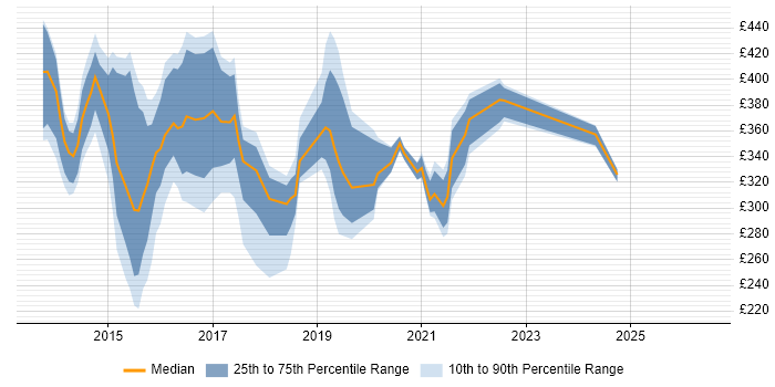 Contractor daily rate distribution trend for jobs in the South West citing Exchange Server 2013