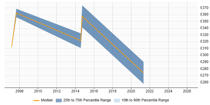 Contractor daily rate distribution trend for jobs in the South West citing Expense Management