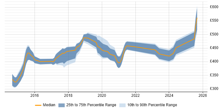 Contractor daily rate distribution trend for jobs in the South West citing Express.js