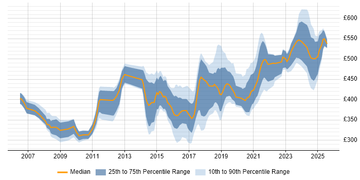 Contractor daily rate distribution trend for jobs in the South West citing F5