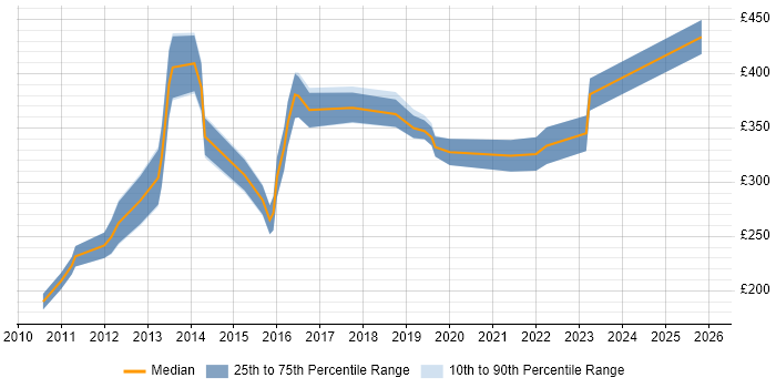 Contractor daily rate distribution trend for jobs in the South West citing Facebook