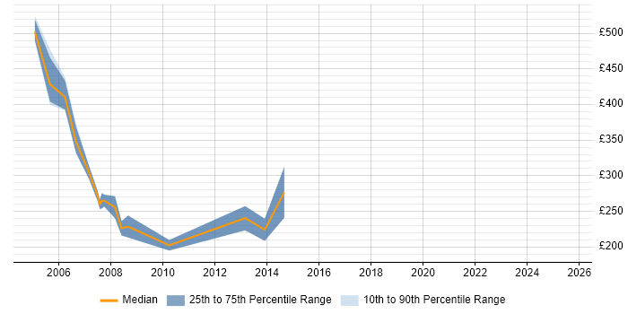Contractor daily rate distribution trend for Facilitator job vacancies in the South West Contractor daily rate distribution trend for Facilitator job vacancies in the South West