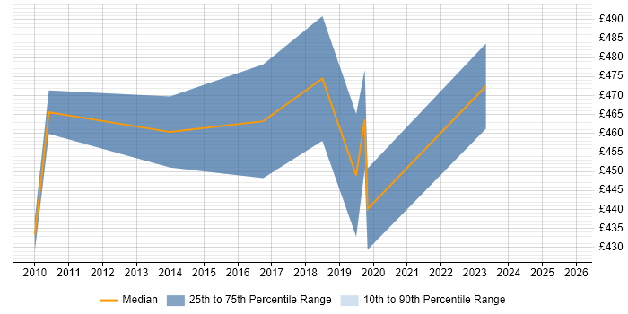 Contractor daily rate distribution trend for Facilities Management Project Manager job vacancies in the South West