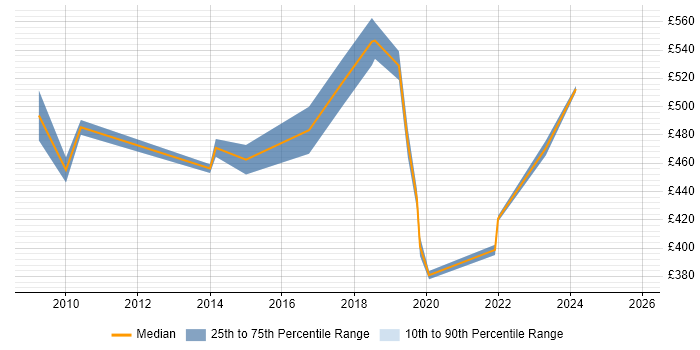 Contractor daily rate distribution trend for Facilities Manager job vacancies in the South West