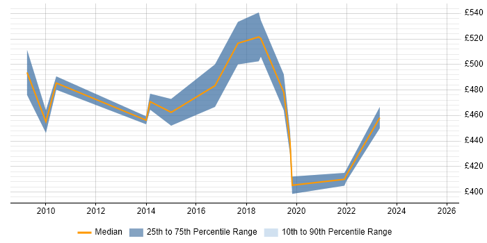 Contractor daily rate distribution trend for Facilities Project Manager job vacancies in the South West