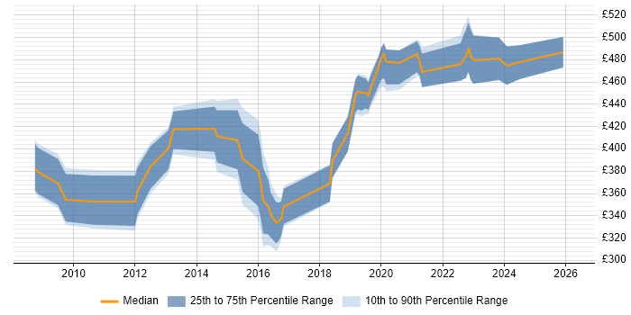 Contractor daily rate distribution trend for jobs in the South West citing Failover Clustering
