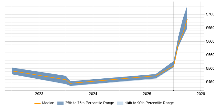 Contractor daily rate distribution trend for jobs in the South West citing FastAPI