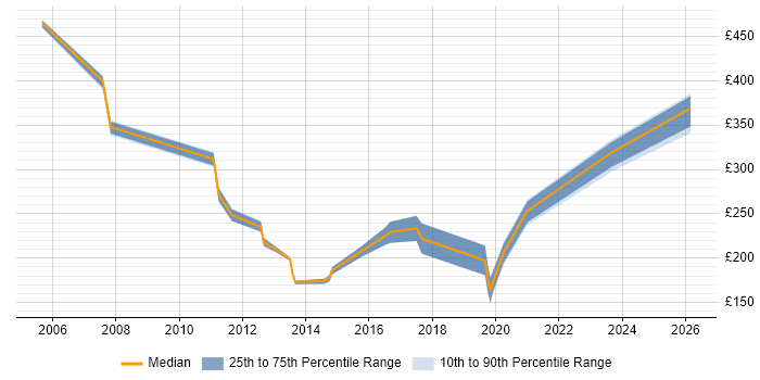 Contractor daily rate distribution trend for jobs in the South West citing Fault Analysis