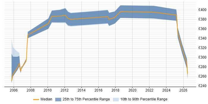 Contractor daily rate distribution trend for jobs in the South West citing Fault Management