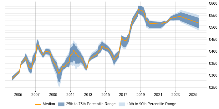 Contractor daily rate distribution trend for jobs in the South West citing Feasibility Study