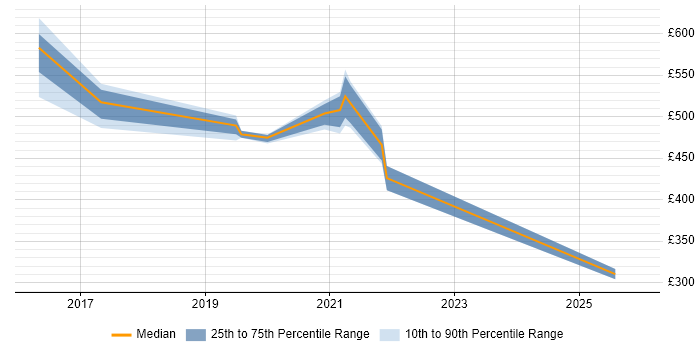 Contractor daily rate distribution trend for jobs in the South West citing FHIR