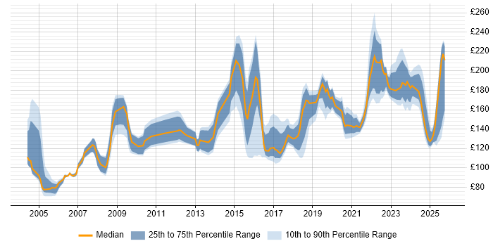 Contractor daily rate distribution trend for Field Engineer job vacancies in the South West
