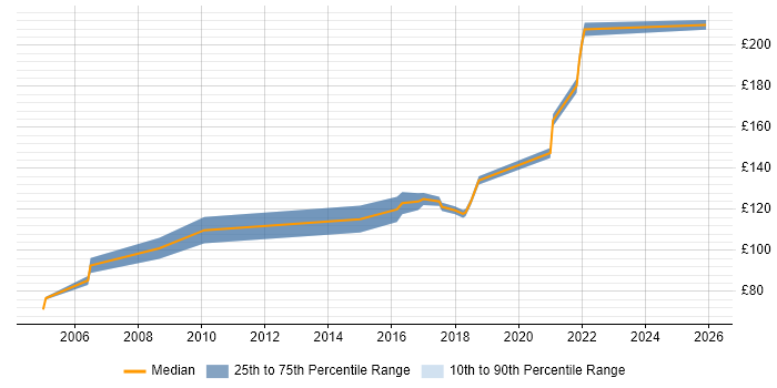 Contractor daily rate distribution trend for Field Hardware Engineer job vacancies in the South West