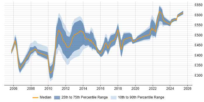 Contractor daily rate distribution trend for Finance Manager job vacancies in the South West Contractor daily rate distribution trend for Finance Manager job vacancies in the South West