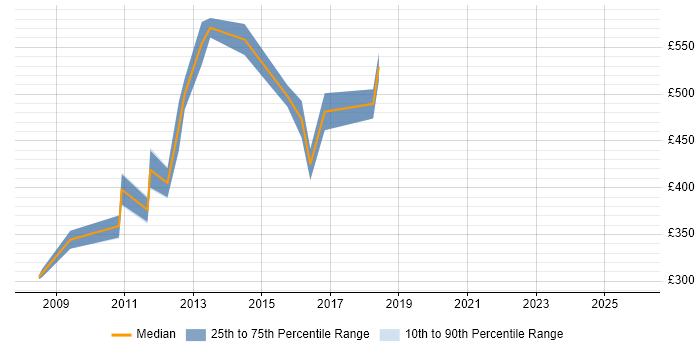 Contractor daily rate distribution trend for Finance Modeller job vacancies in the South West
