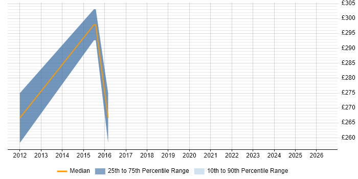 Contractor daily rate distribution trend for Financial Accountant job vacancies in the South West