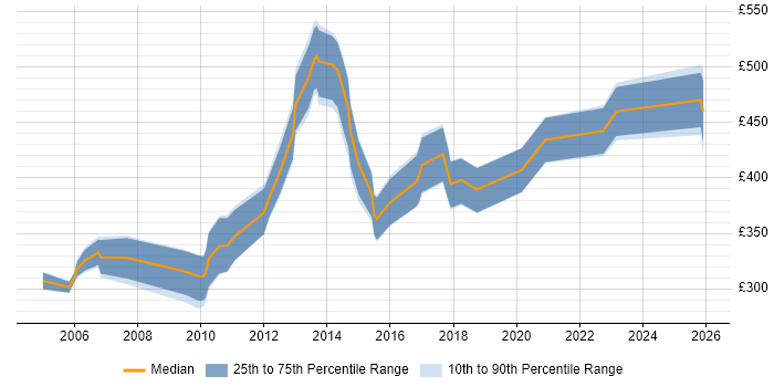 Contractor daily rate distribution trend for jobs in the South West citing Financial Analysis