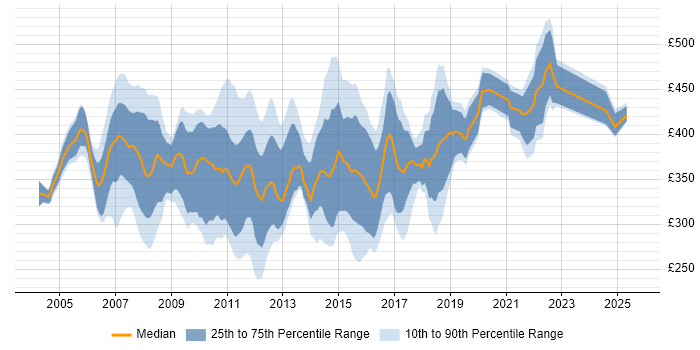 Contractor daily rate distribution trend for Financial Analyst job vacancies in the South West Contractor daily rate distribution trend for Financial Analyst job vacancies in the South West