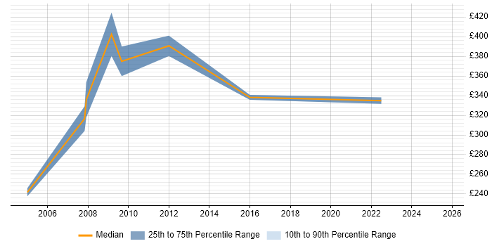 Contractor daily rate distribution trend for Financial Controller job vacancies in the South West Contractor daily rate distribution trend for Financial Controller job vacancies in the South West