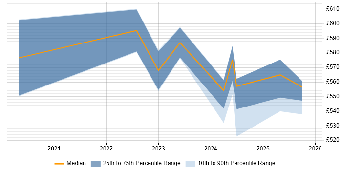 Contractor daily rate distribution trend for jobs in the South West citing FinOps