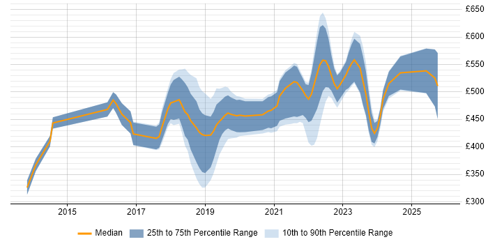 Contractor daily rate distribution trend for jobs in the South West citing Fintech