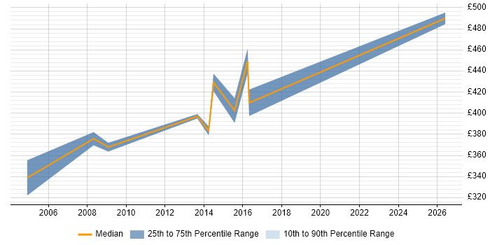 Contractor daily rate distribution trend for Firewall Consultant job vacancies in the South West