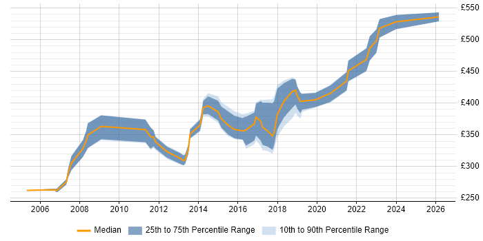 Contractor daily rate distribution trend for Firewall Engineer job vacancies in the South West