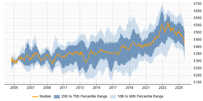 Contractor daily rate distribution trend for jobs in the South West citing Firewall