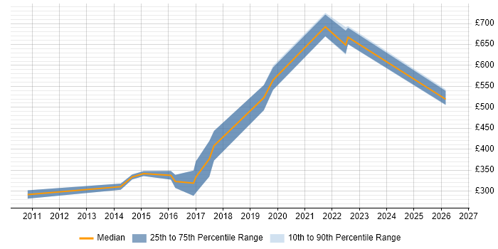 Contractor daily rate distribution trend for Firmware Engineer job vacancies in the South West