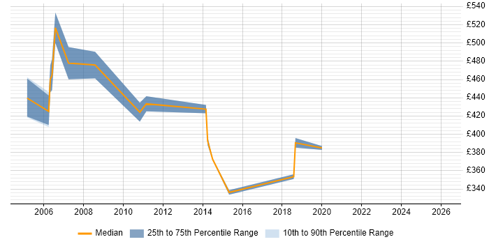 Contractor daily rate distribution trend for jobs in the South West citing Fixed Income
