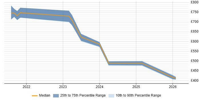 Contractor daily rate distribution trend for jobs in the South West citing Flink