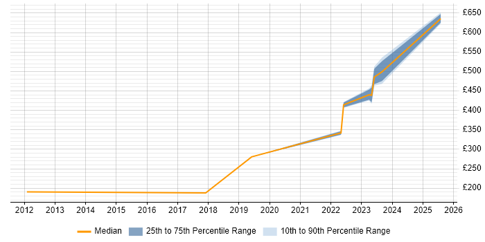 Contractor daily rate distribution trend for jobs in the South West citing FMEA Contractor daily rate distribution trend for jobs in the South West citing FMEA