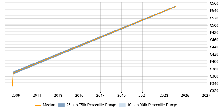 Contractor daily rate distribution trend for jobs in the South West citing FMECA