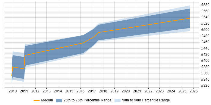 Contractor daily rate distribution trend for jobs in the South West citing FNZ