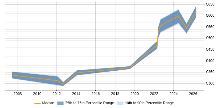 Contractor daily rate distribution trend for jobs in the South West citing Forensic Analysis