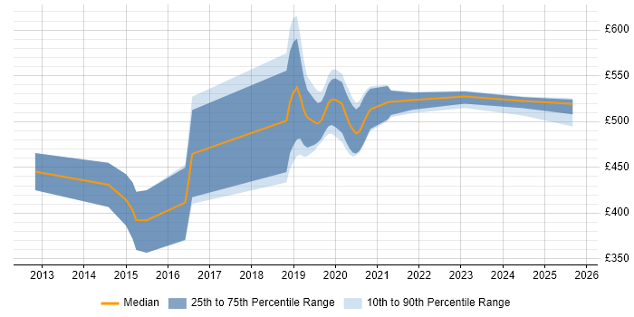 Contractor daily rate distribution trend for jobs in the South West citing ForgeRock Contractor daily rate distribution trend for jobs in the South West citing ForgeRock