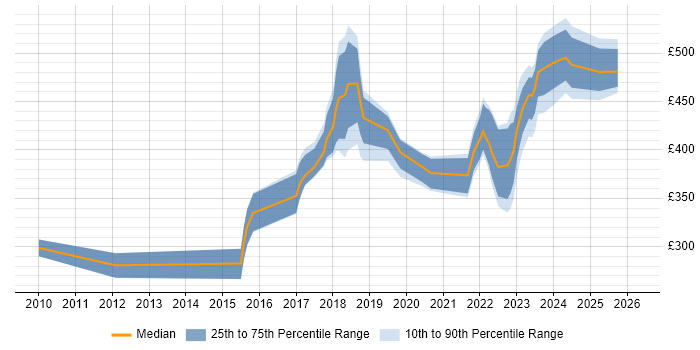 Contractor daily rate distribution trend for jobs in the South West citing FortiGate