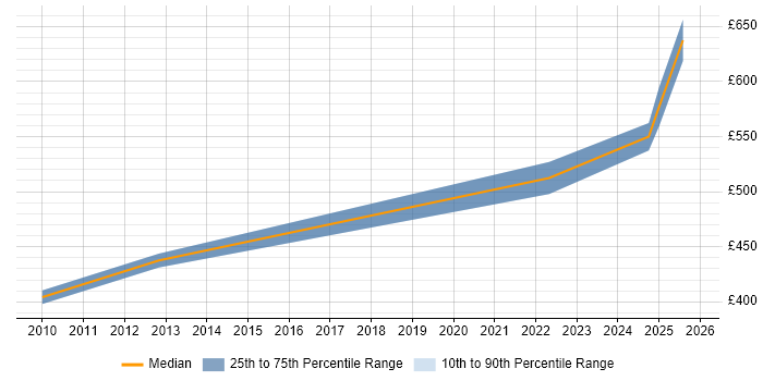 Contractor daily rate distribution trend for jobs in the South West citing Foundry