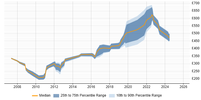 Contractor daily rate distribution trend for jobs in the South West citing FPGA