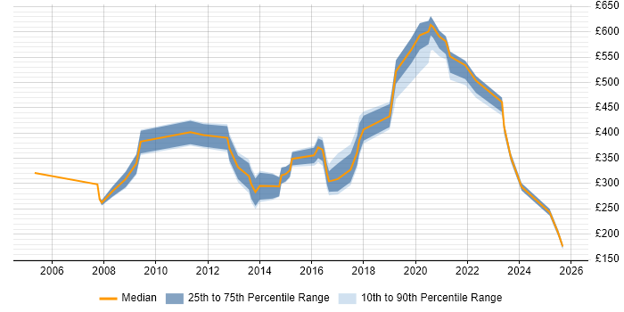 Contractor daily rate distribution trend for jobs in the South West citing Freedom of Information