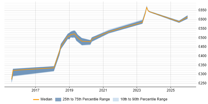 Contractor daily rate distribution trend for jobs in the South West citing FreeIPA