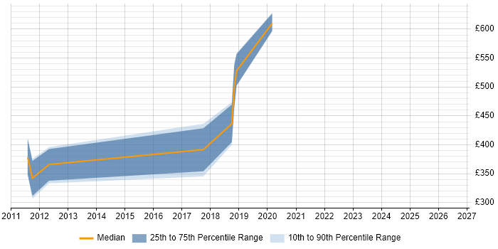 Contractor daily rate distribution trend for jobs in the South West citing FreeMarker